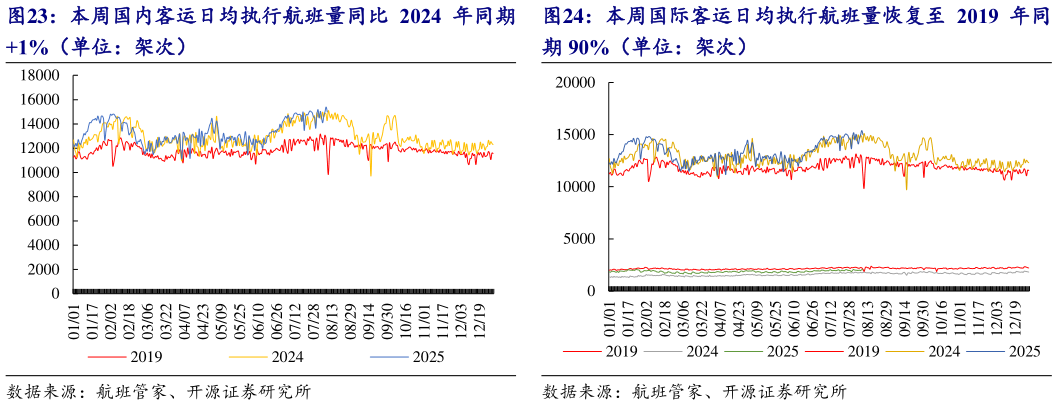 请问一下本周国际客运日均执行航班量恢复至 2019 年同 本周国内客运日均执行航班量同比 2024 年同期