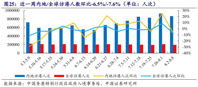 如何看待近一周内地全球访港人数环比-6.5%-7.6%（单位：人次） 