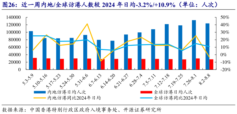 如何才能近一周内地全球访港人数较 2024 年日均-3.2%10.9%（单位：人次）