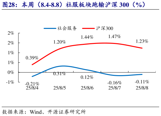 如何才能本周（8.4-8.8）社服板块跑输沪深 300（%）