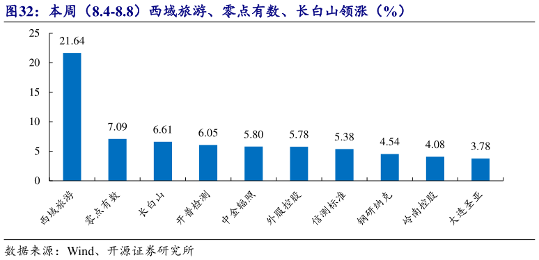 谁知道本周（8.4-8.8）西域旅游、零点有数、长白山领涨（%）