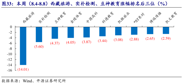 一起讨论下本周（8.4-8.8）西藏旅游、实朴检测、豆神教育涨幅排名后三位（%）