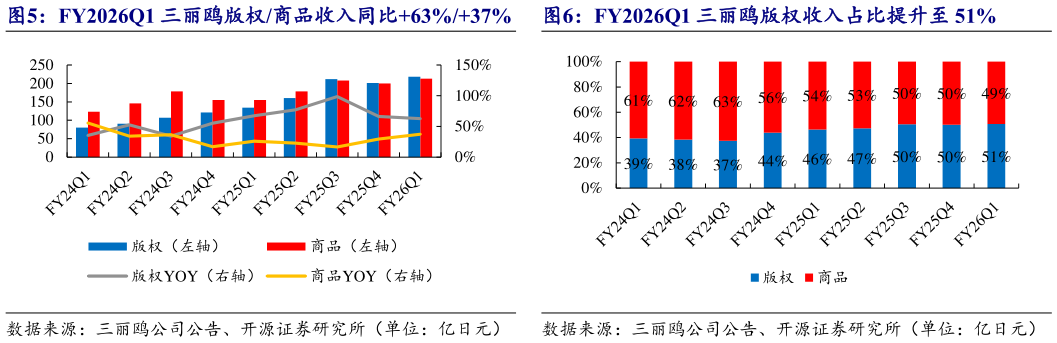 想问下各位网友FY2026Q1 三丽鸥版权商品收入同比63%37%   FY2026Q1 三丽鸥版权收入占比提升至 51%FY2026Q1 三丽鸥版权收入占比提升至 51%