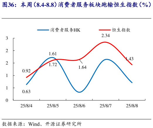 谁能回答本周（8.4-8.8）消费者服务板块跑输恒生指数（%）   2025 年初至今消费者服务板块走势弱于恒生指数