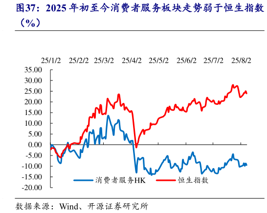 想关注一下2025 年初至今消费者服务板块走势弱于恒生指数
