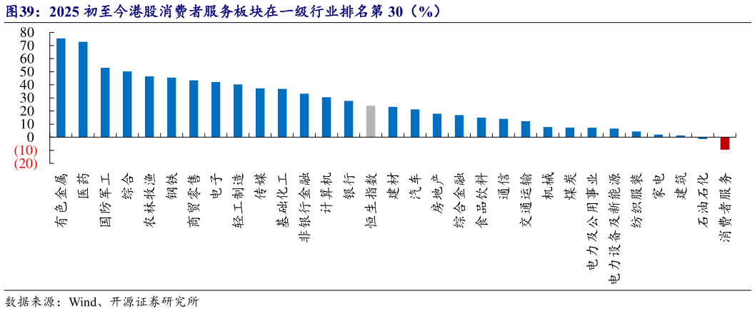 请问一下2025 初至今港股消费者服务板块在一级行业排名第 30（%）