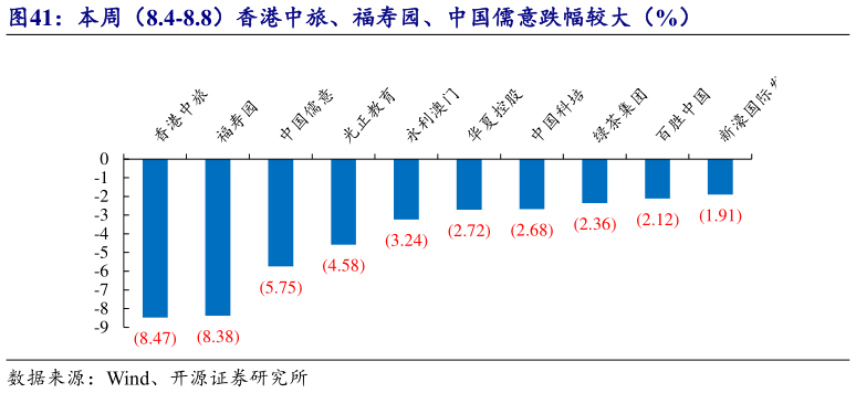 如何解释本周（8.4-8.8）香港中旅、福寿园、中国儒意跌幅较大（%）