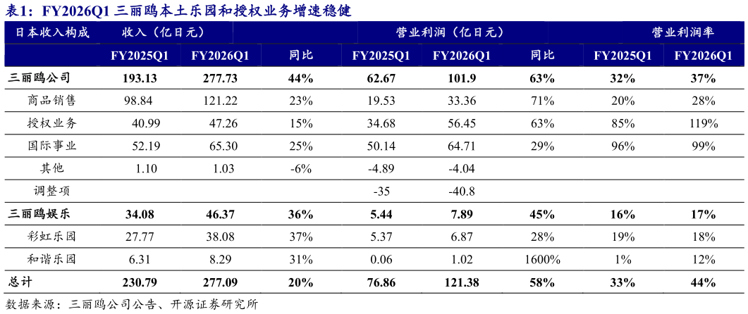 一起讨论下FY2026Q1 三丽鸥本土乐园和授权业务增速稳健