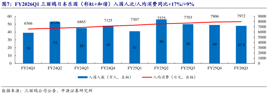 如何了解FY2026Q1 三丽鸥日本乐园（彩虹和谐）入园人次人均消费同比17%9%