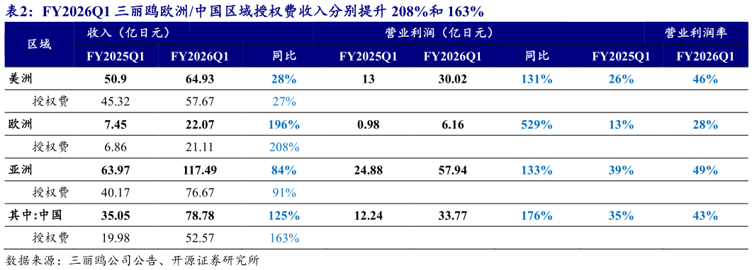 一起讨论下FY2026Q1 三丽鸥欧洲中国区域授权费收入分别提升 208%和 163%