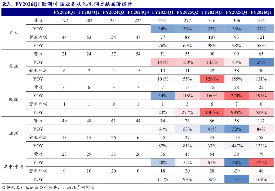 请问一下FY2026Q1 欧洲中国业务收入利润贡献显著提升