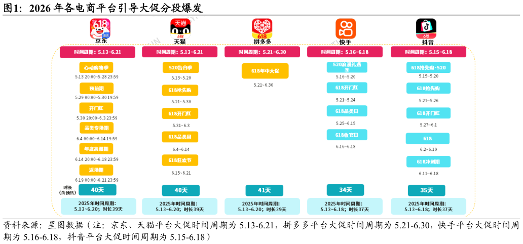 谁知道2026 年各电商平台引导大促分段爆发