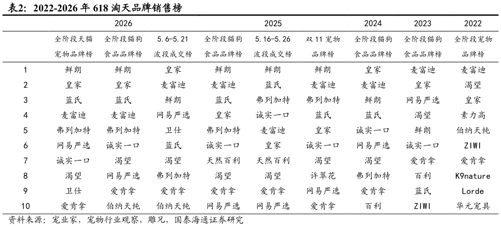 咨询大家2022-2026 年 618 淘天品牌销售榜