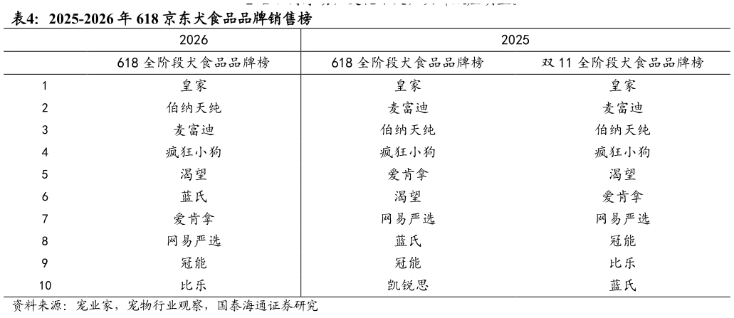 如何才能2025-2026 年 618 京东犬食品品牌销售榜