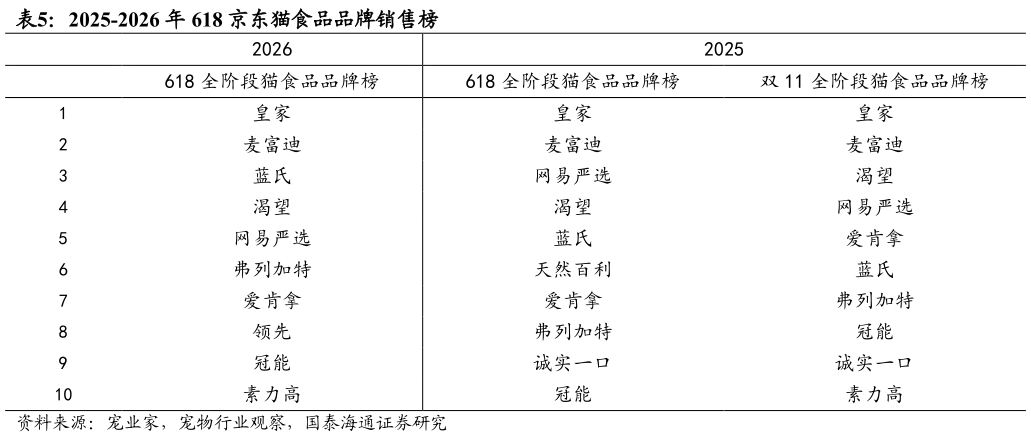 你知道2025-2026 年 618 京东猫食品品牌销售榜