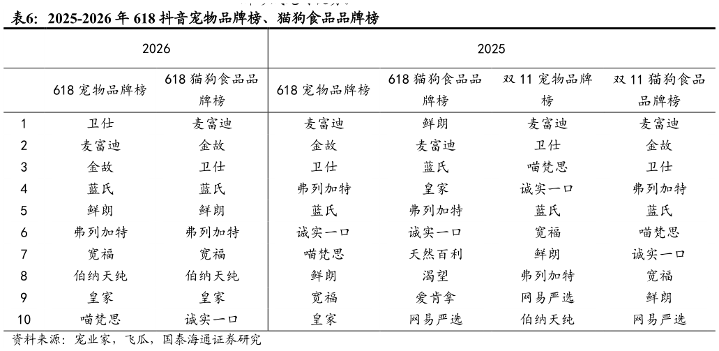 咨询下各位2025-2026 年 618 抖音宠物品牌榜、猫狗食品品牌榜