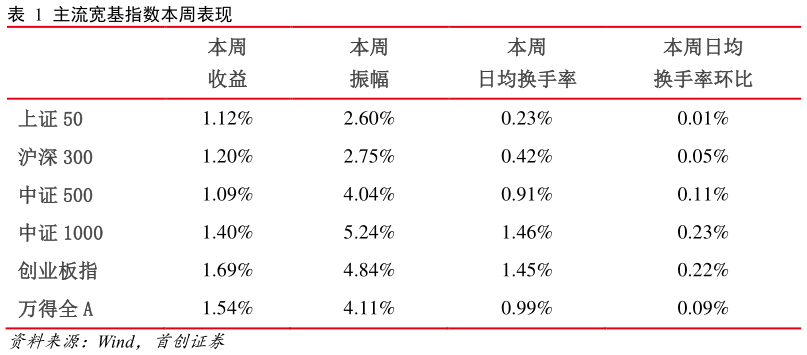 一起讨论下主流宽基指数本周表现