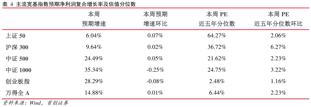 咨询下各位主流宽基指数预期净利润复合增长率及估值分位数