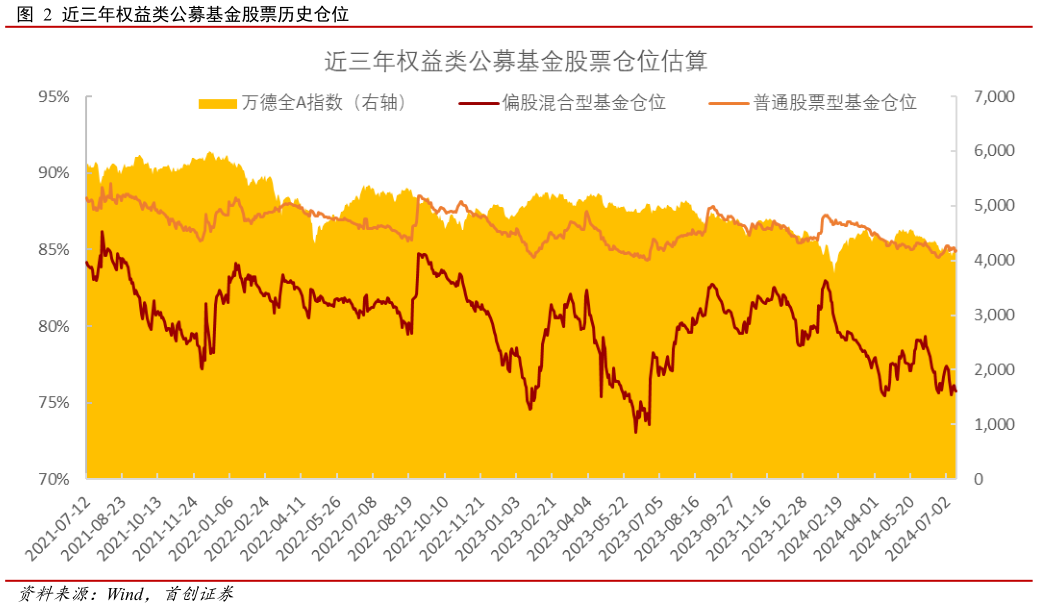 一起讨论下近三年权益类公募基金股票历史仓位