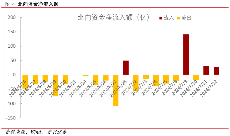 怎样理解北向资金净流入额