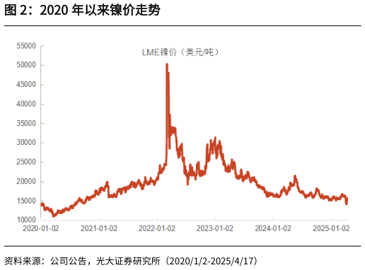 如何了解2020 年以来镍价走势