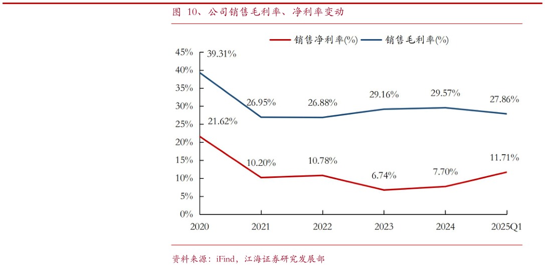 咨询大家、公司销售毛利率、净利率变动