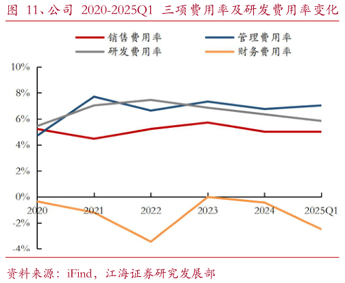 一起讨论下、公司 2020-2025Q1 三项费用率及研发费用率变化 、公司 2020-2025Q1 研发费用变化
