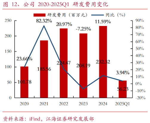 谁能回答、公司 2020-2025Q1 研发费用变化