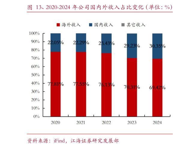 请问一下、2020-2024 年公司国内外收入占比变化（单位：%） 、2020-2024 年公司国内外销售毛利率变化（单位：%）