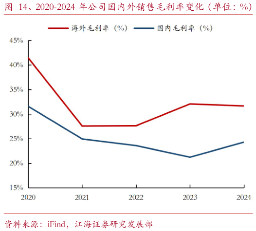 谁知道、2020-2024 年公司国内外销售毛利率变化（单位：%）