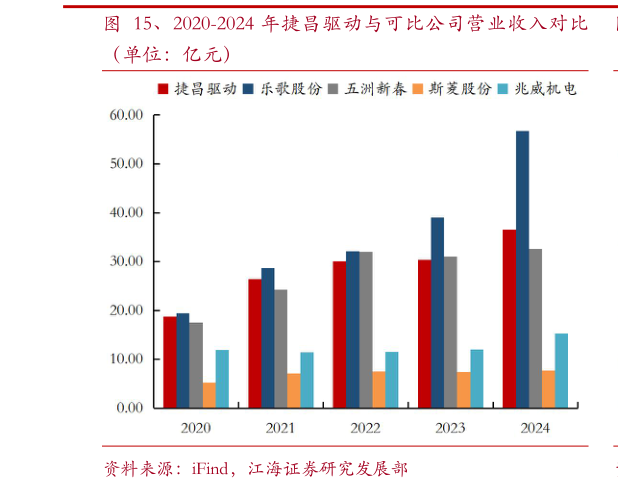 想问下各位网友、2020-2024 年捷昌驱动与可比公司营业收入对比