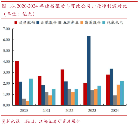 想关注一下、2020-2024 年捷昌驱动与可比公司归母净利润对比