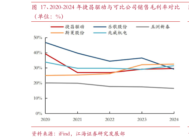 想问下各位网友、2020-2024 年捷昌驱动与可比公司销售毛利率对比