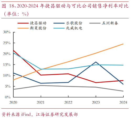 谁知道、2020-2024 年捷昌驱动与可比公司销售净利率对比