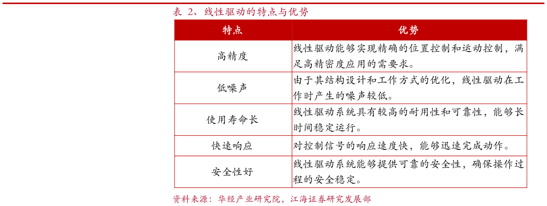 咨询大家、线性驱动的特点与优势