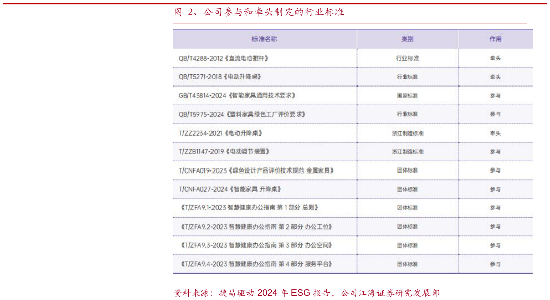 我想了解一下、公司参与和牵头制定的行业标准