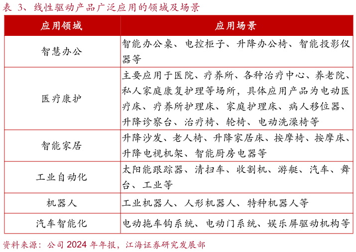 一起讨论下、线性驱动产品广泛应用的领域及场景