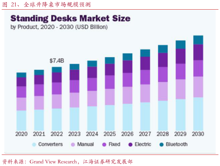 谁知道、全球升降桌市场规模预测