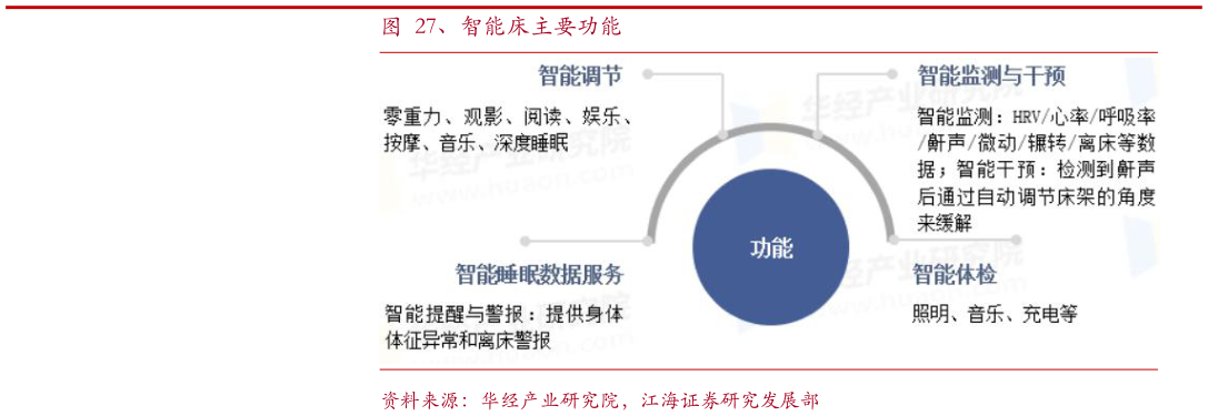 怎样理解、智能床主要功能