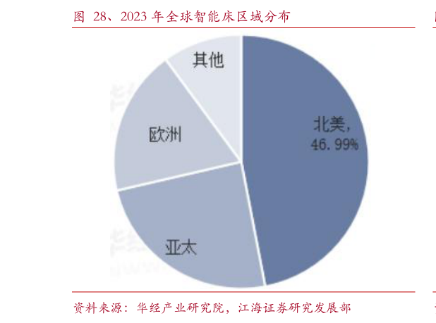 请问一下、2023 年全球智能床区域分布
