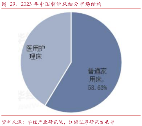 想问下各位网友、2023 年中国智能床细分市场结构