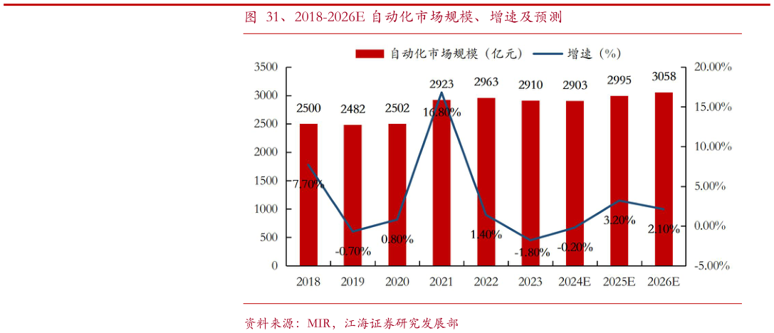 一起讨论下、2018-2026E 自动化市场规模、增速及预测