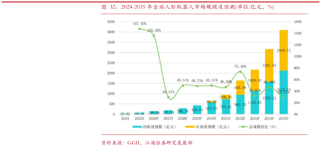 如何解释、2024-2035 年全球人形机器人市场规模及预测单位:亿元，%
