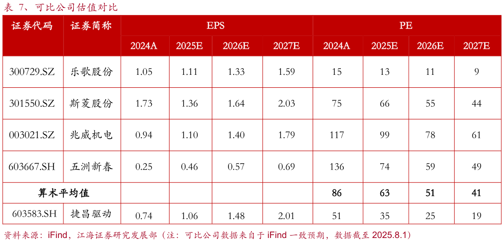 想关注一下、可比公司估值对比