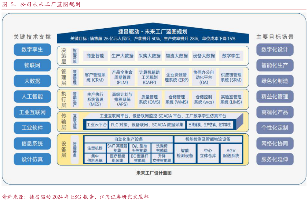 请问一下、公司未来工厂蓝图规划