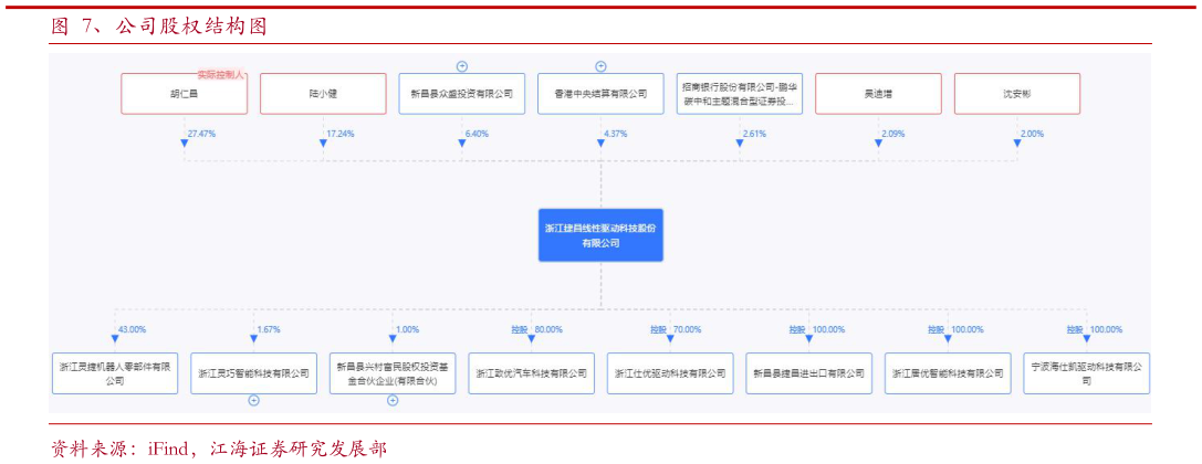 请问一下、公司股权结构图