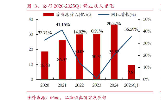 谁知道、公司 2020-2025Q1 营业收入变化