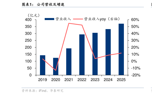 如何了解公司营收及增速