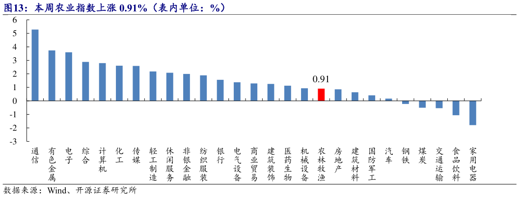 如何了解本周农业指数上涨 0.91%(表内单位:%)?