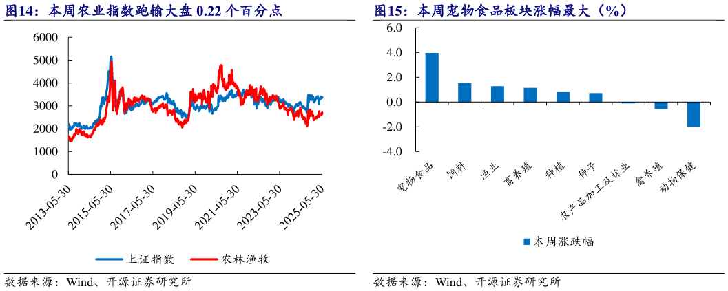 请问一下本周宠物食品板块涨幅最大(%)?